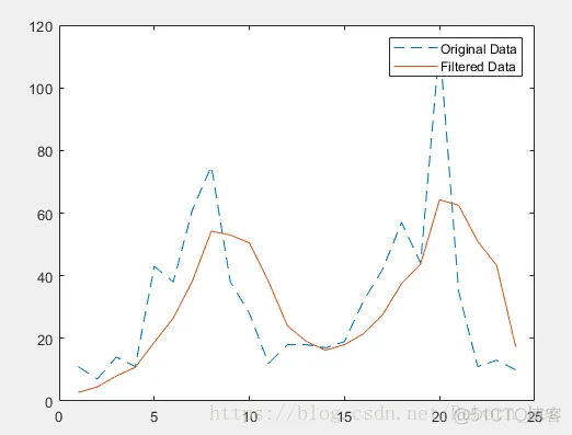 【 MATLAB 】Filter Data_差分_03